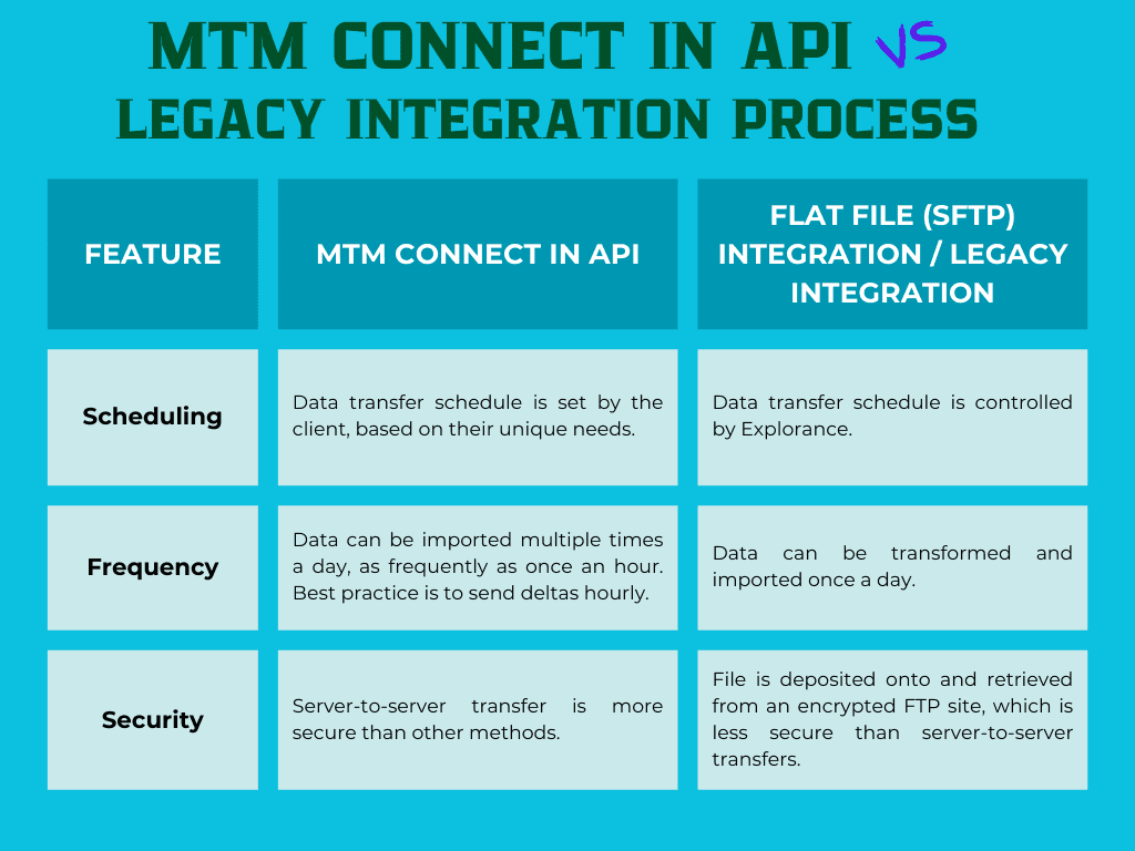 Comparison between MTMConnect In and Legacy Integration process_horizontal4